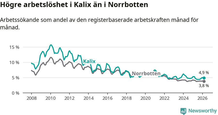Graf: Arbetslöshet i Kalix kommun och Norrbottens län