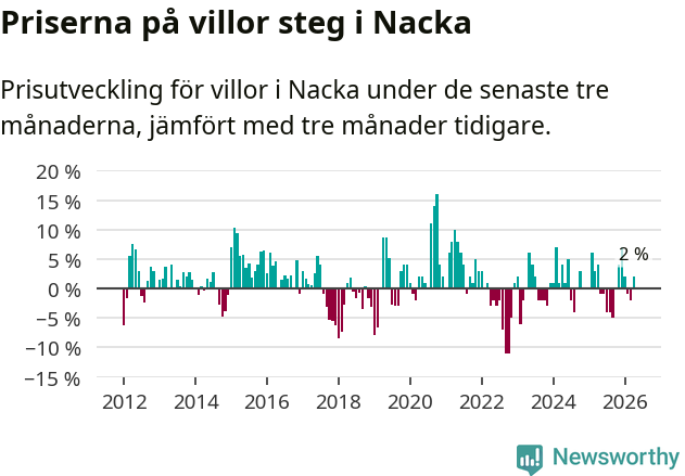 Graf: Prisutveckling för villor i Nacka kommun