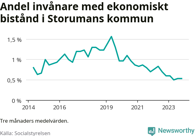 Graf över andelen biståndstagare per tremånadersperiod