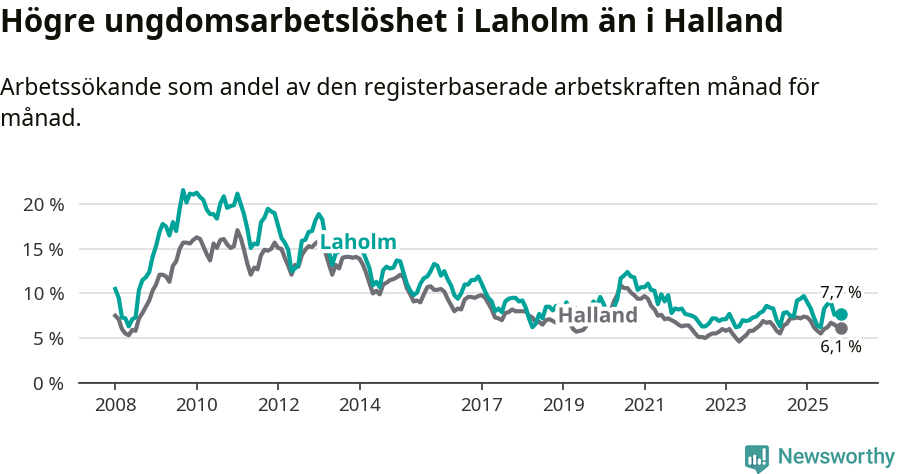 Graf: Arbetslöshet bland unga i Laholms kommun och Hallands län