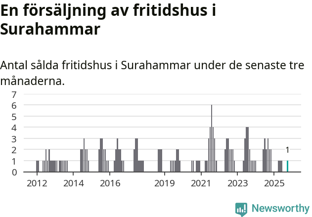 Graf: Antal sålda fritidshus i Surahammars kommun