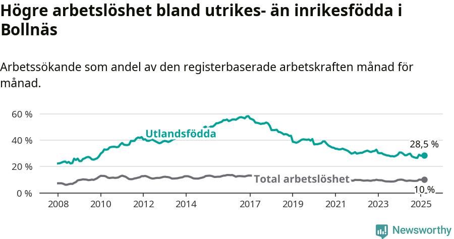 Graf: Skillnad i arbetslöshet mellan utrikesfödda och hela befolkningen i Bollnäs kommun