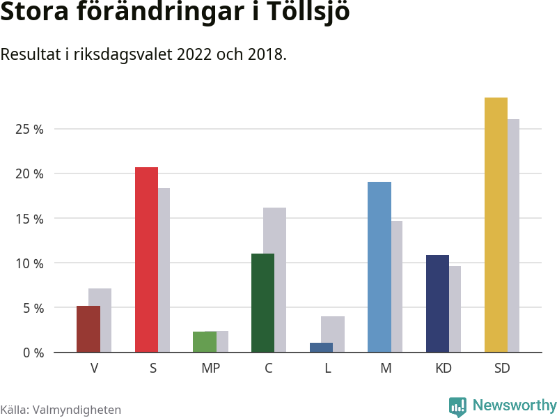 Partiernas resultat i Töllsjö