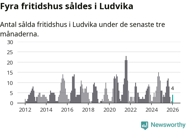 Graf: Antal sålda fritidshus i Ludvika kommun