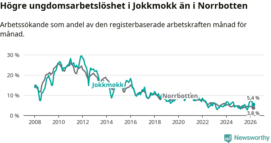 Graf: Arbetslöshet bland unga i Jokkmokks kommun och Norrbottens län