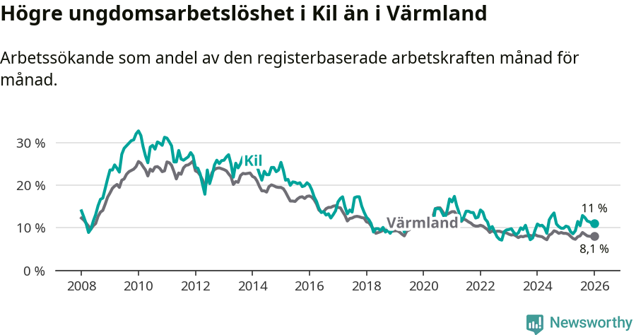 Graf: Arbetslöshet bland unga i Kils kommun och Värmlands län