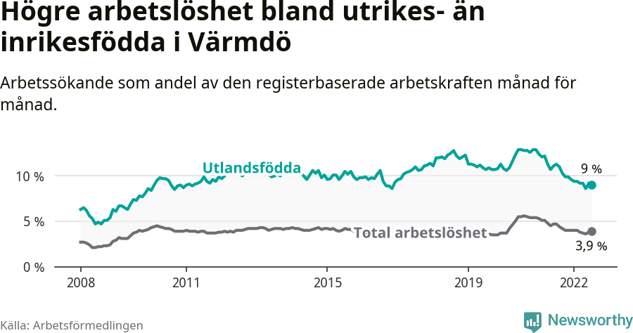 Graf: Skillnad i arbetslöshet mellan utrikesfödda och hela befolkningen i Värmdö kommun