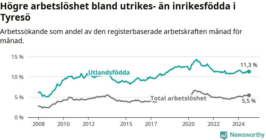 Graf: Skillnad i arbetslöshet mellan utrikesfödda och hela befolkningen i Tyresö kommun