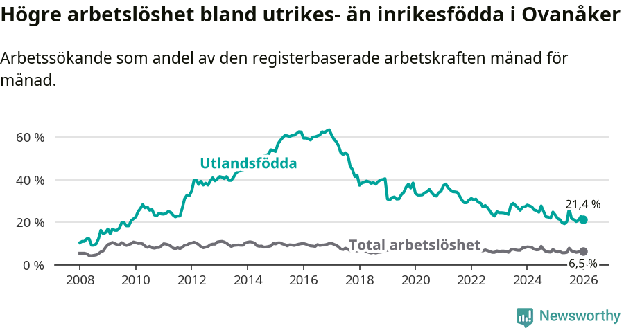 Graf: Skillnad i arbetslöshet mellan utrikesfödda och hela befolkningen i Ovanåkers kommun