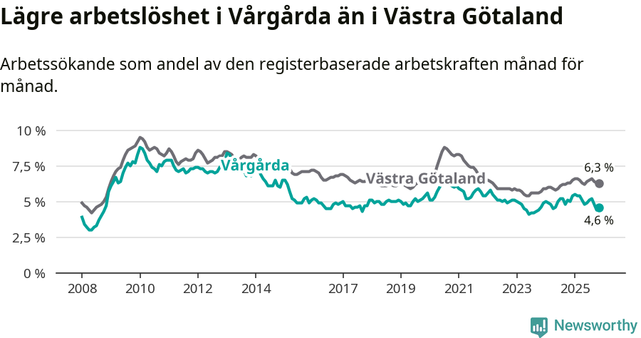 Graf: Arbetslöshet i Vårgårda kommun och Västra Götalands län