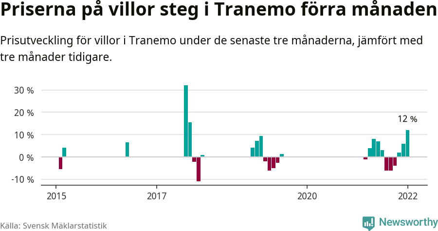 Graf: Prisutveckling för villor i Tranemo kommun