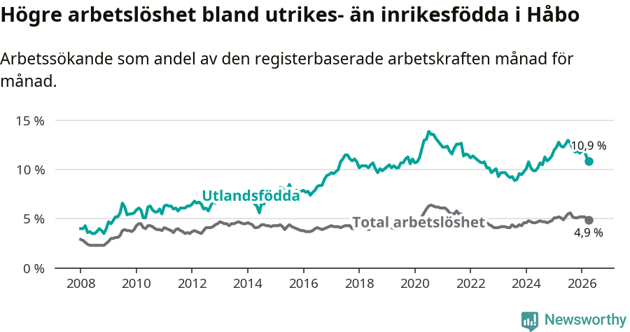 Graf: Skillnad i arbetslöshet mellan utrikesfödda och hela befolkningen i Håbo kommun