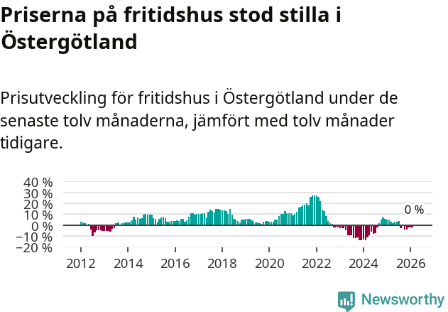 Graf: Prisutveckling för fritidshus i Östergötlands län