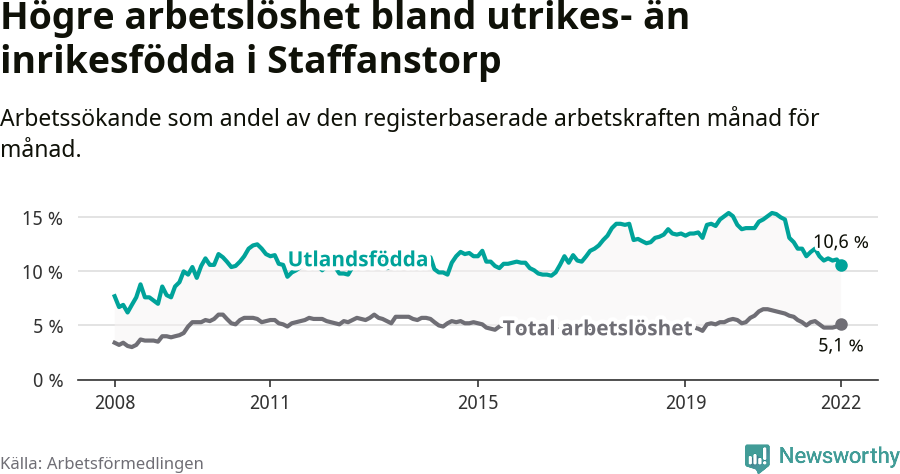 Graf: Skillnad i arbetslöshet mellan utrikesfödda och hela befolkningen i Staffanstorps kommun