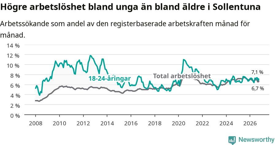 Graf: Skillnad i arbetslöshet mellan unga och hela befolkningen i Sollentuna kommun
