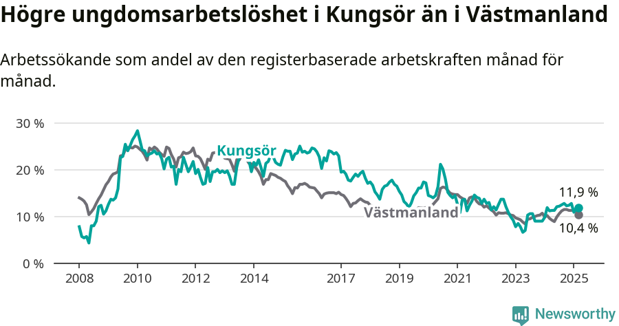Graf: Arbetslöshet bland unga i Kungsörs kommun och Västmanlands län