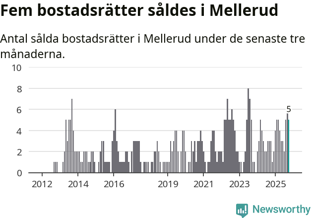 Graf: Antal sålda bostadsrätter i Melleruds kommun