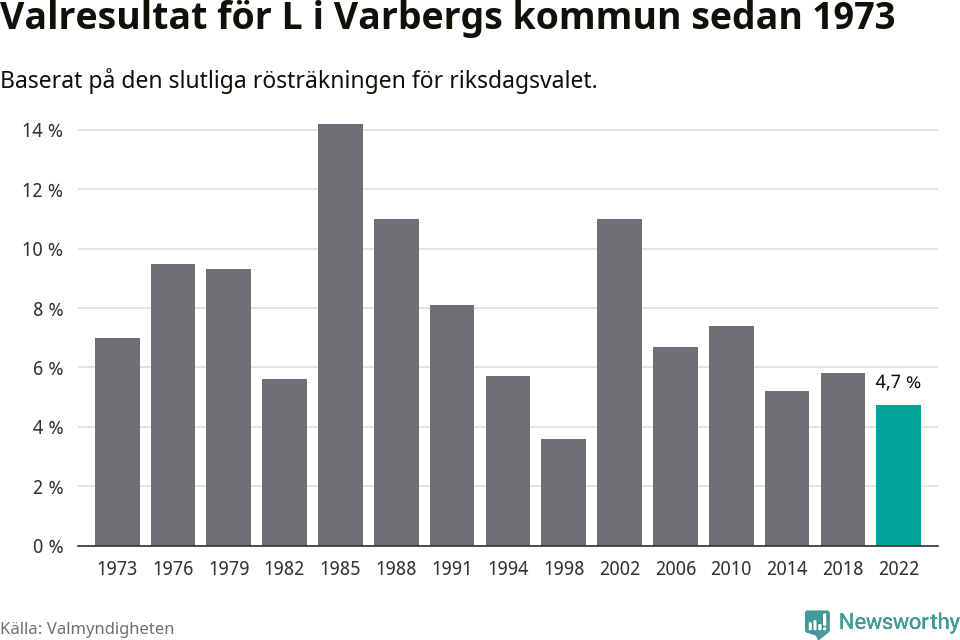 Liberalernas resultat över tid