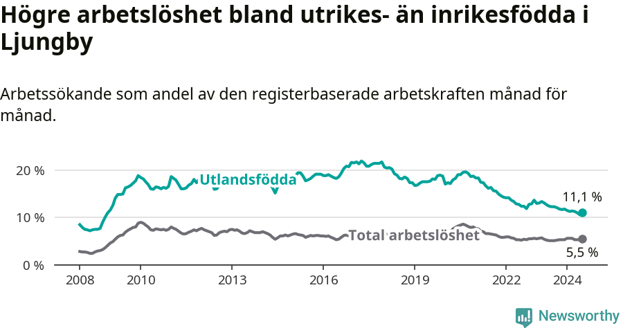 Graf: Skillnad i arbetslöshet mellan utrikesfödda och hela befolkningen i Ljungby kommun