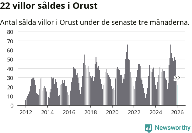 Graf: Antal sålda villor i Orusts kommun
