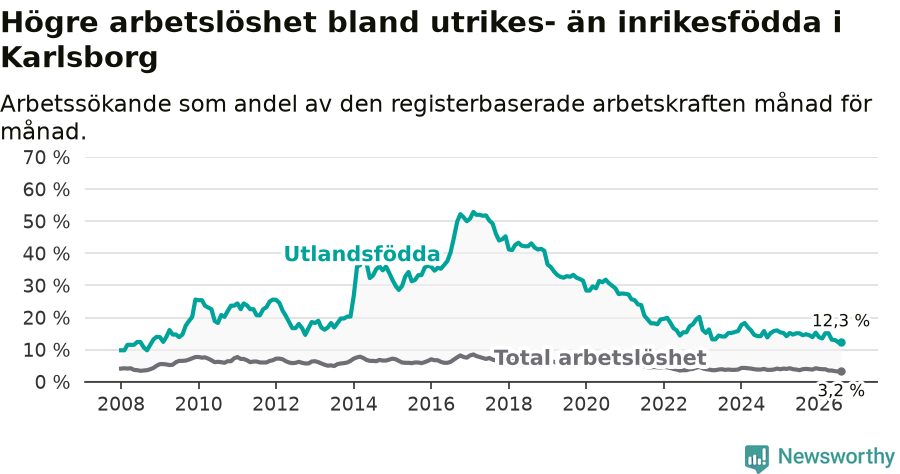 Graf: Skillnad i arbetslöshet mellan utrikesfödda och hela befolkningen i Karlsborgs kommun