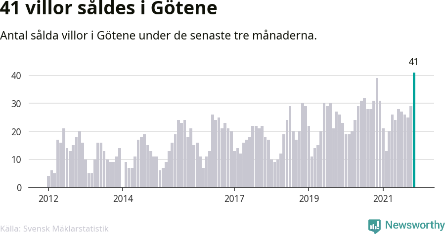 Graf: Antal sålda villor i Götene kommun