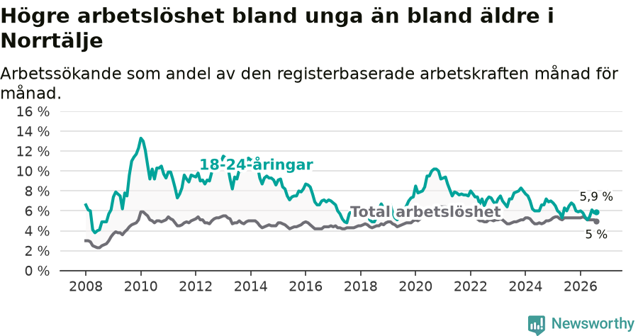 Graf: Skillnad i arbetslöshet mellan unga och hela befolkningen i Norrtälje kommun