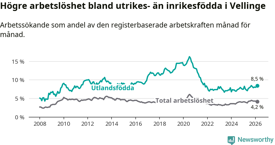 Graf: Skillnad i arbetslöshet mellan utrikesfödda och hela befolkningen i Vellinge kommun