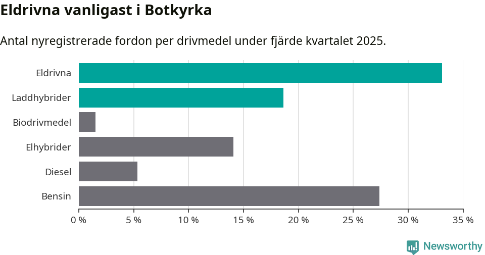 Graf: Antal nyregistrerade fordon per drivmedel
