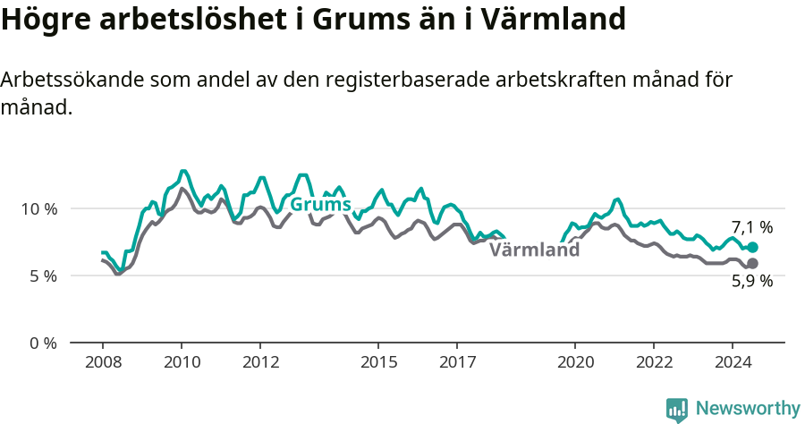 Graf: Arbetslöshet i Grums kommun och Värmlands län