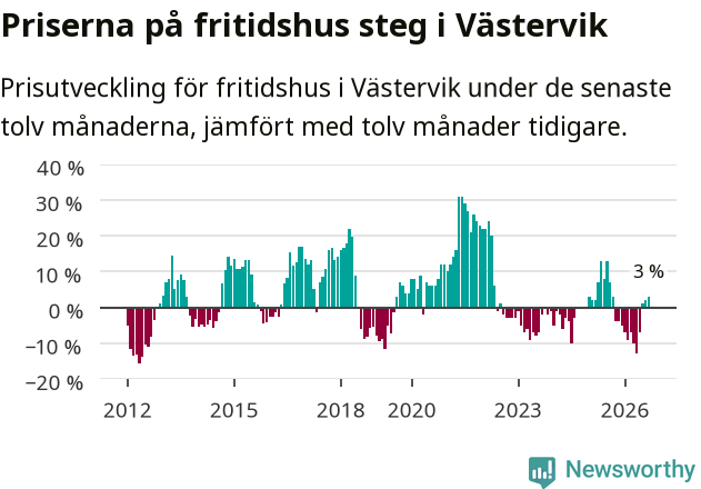 Graf: Prisutveckling för fritidshus i Västerviks kommun