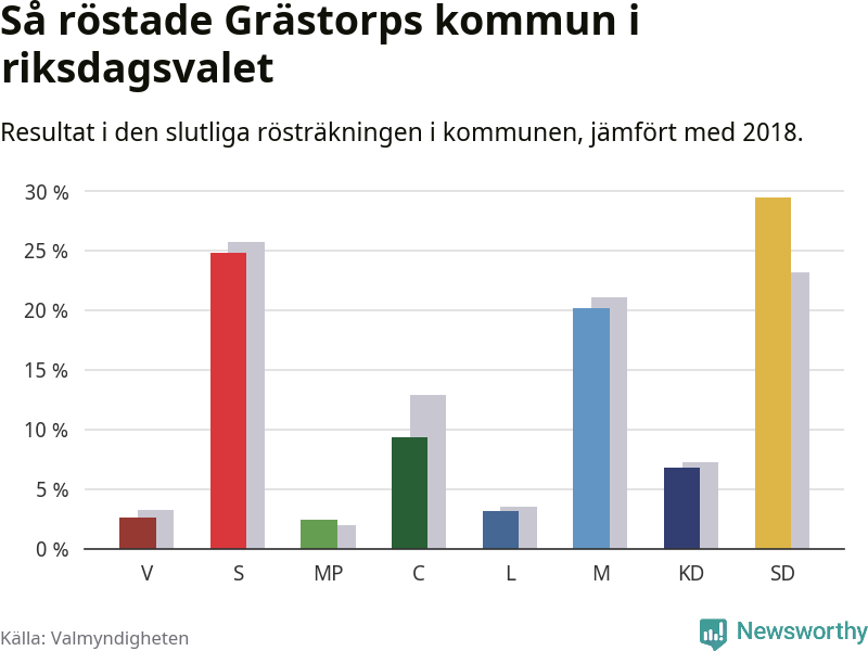 Graf: Så röstade Grästorps kommun i riksdagsvalet, jämfört med 2018