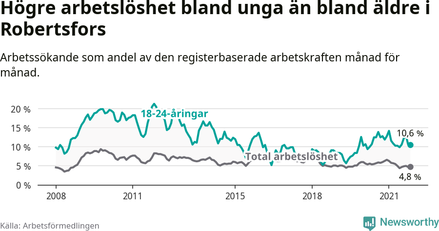 Graf: Skillnad i arbetslöshet mellan unga och hela befolkningen i Robertsfors kommun