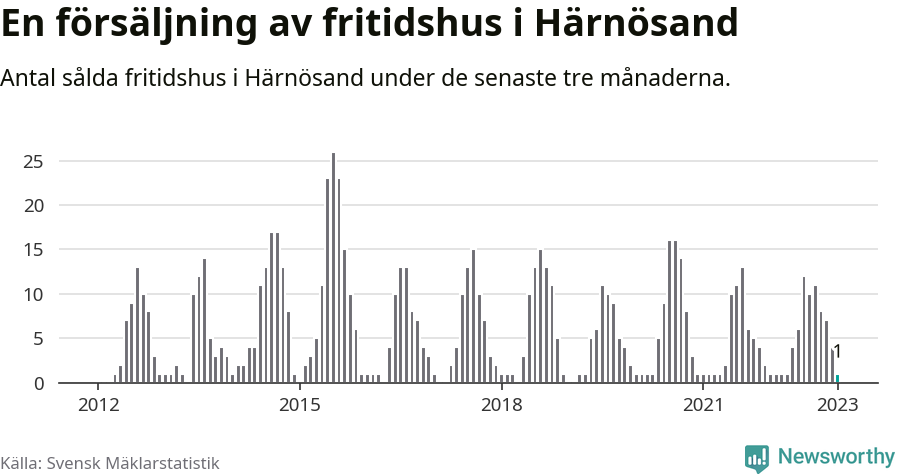 Graf: Antal sålda fritidshus i Härnösands kommun