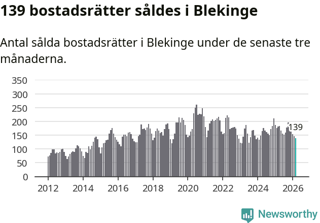 Graf: Antal sålda bostadsrätter i Blekinge län