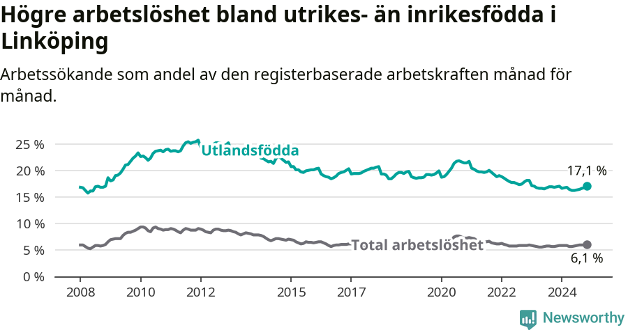 Graf: Skillnad i arbetslöshet mellan utrikesfödda och hela befolkningen i Linköpings kommun