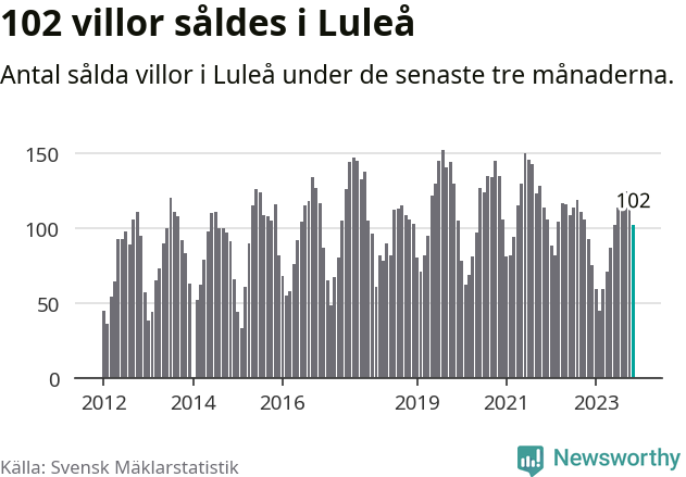 Graf: Antal sålda villor i Luleå kommun
