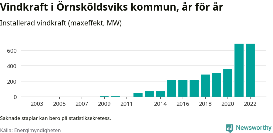 stapeldiagram som visar den totala installerade effekten från år till år.
