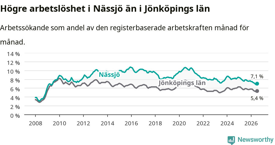 Graf: Arbetslöshet i Nässjö kommun och Jönköpings län