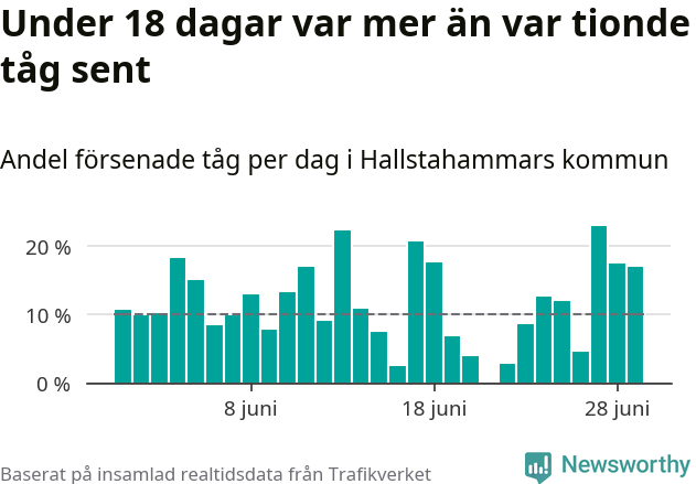 Stapeldiagram över andel försenade tåg per dag