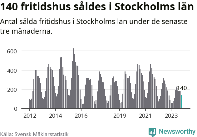 Graf: Antal sålda fritidshus i Stockholms län