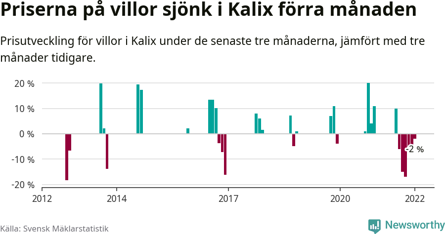 Graf: Prisutveckling för villor i Kalix kommun