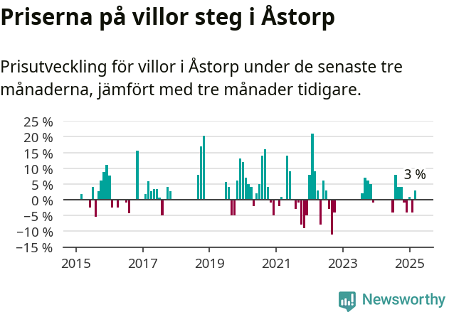 Graf: Prisutveckling för villor i Åstorps kommun