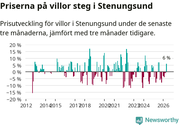 Graf: Prisutveckling för villor i Stenungsunds kommun