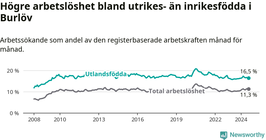 Graf: Skillnad i arbetslöshet mellan utrikesfödda och hela befolkningen i Burlövs kommun