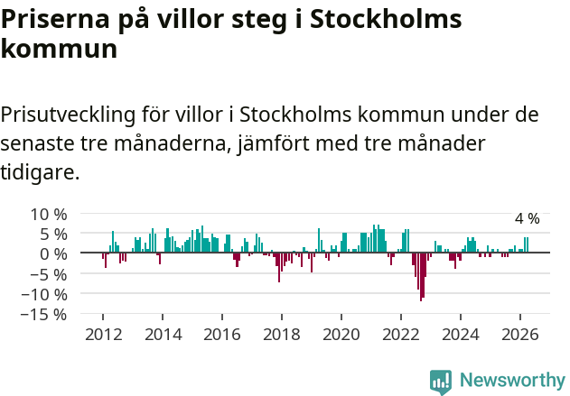 Graf: Prisutveckling för villor i Stockholms kommun