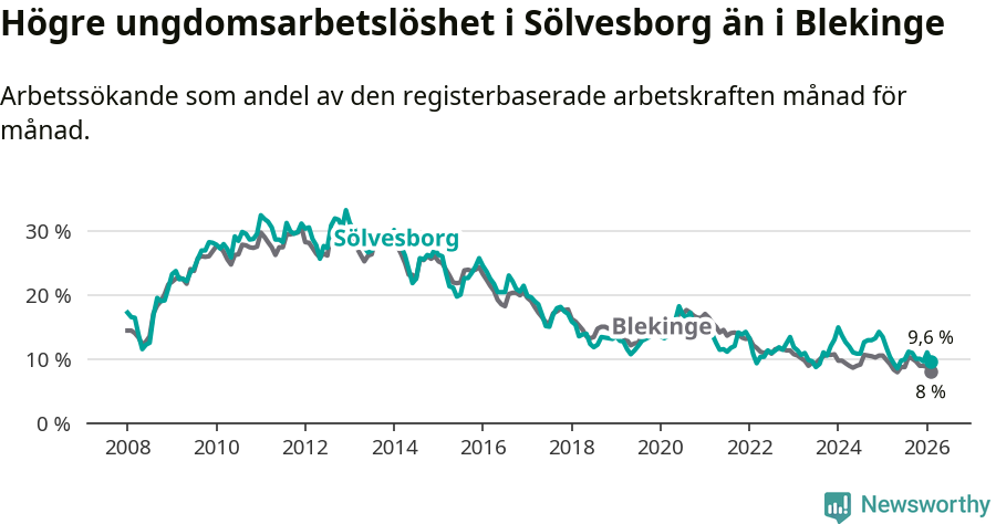 Graf: Arbetslöshet bland unga i Sölvesborgs kommun och Blekinge län