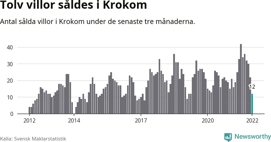 Graf: Antal sålda villor i Krokoms kommun