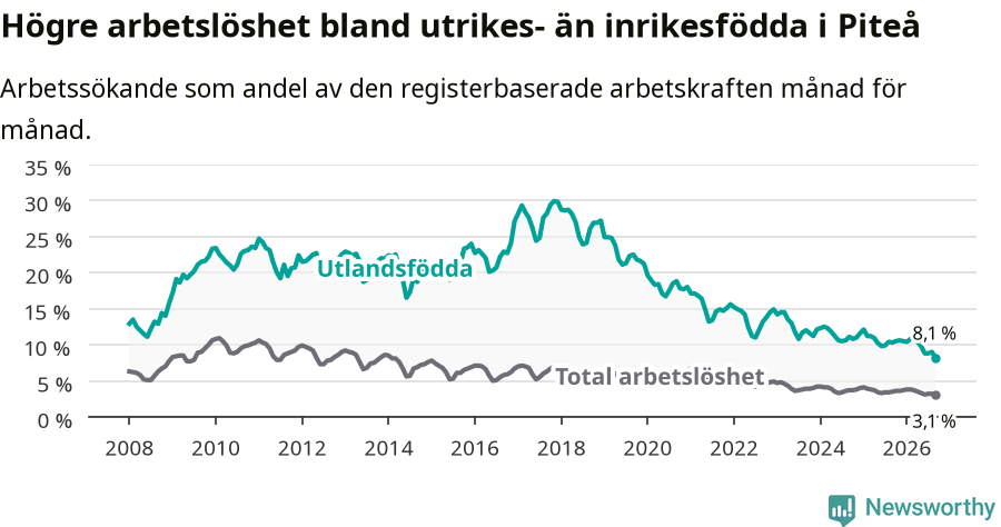 Graf: Skillnad i arbetslöshet mellan utrikesfödda och hela befolkningen i Piteå kommun
