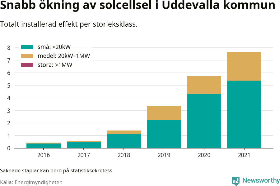 stapeldiagram som visar hur den totala effekten växer från år till år.